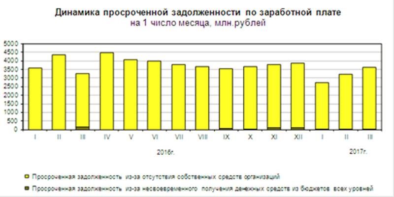 Click to enlarge russian wage rates