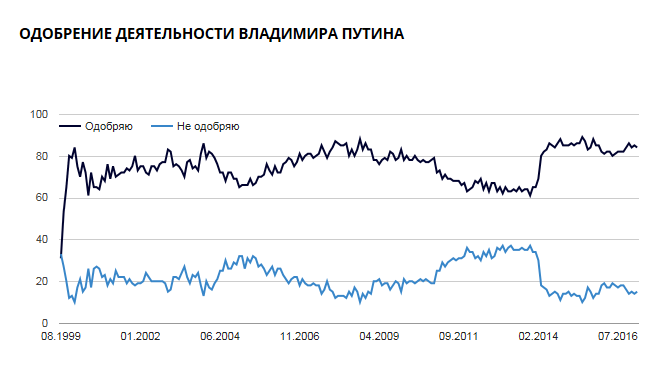 Click to enlarge putin poll