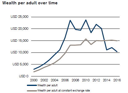 Click to enlarge Russia consumer confidence