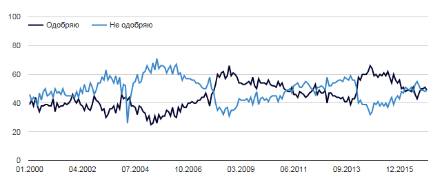 Click to enlarge russia government popularity
