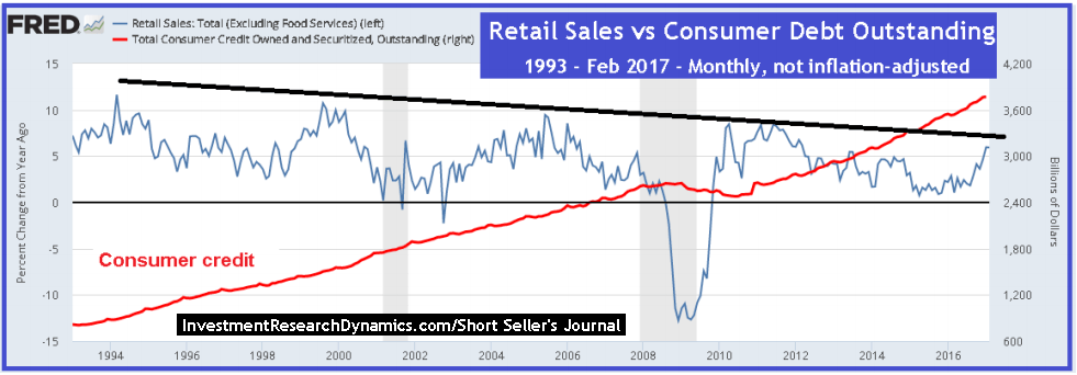 Retail Sales vs Consumer Debt