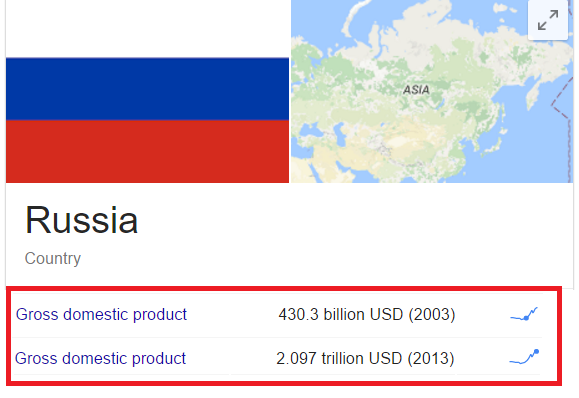 Click to enlarge Russia GDP