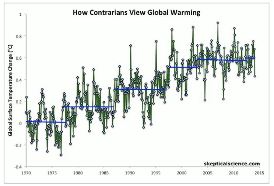 Click to enlarge climate change contrarian
