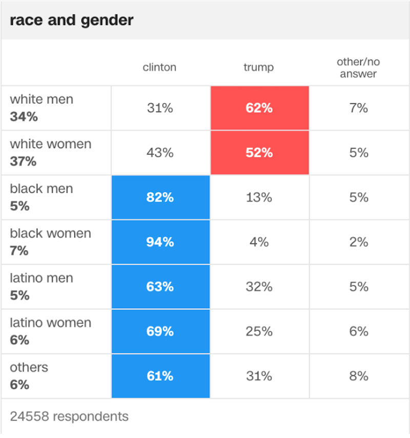 stats for Trump
