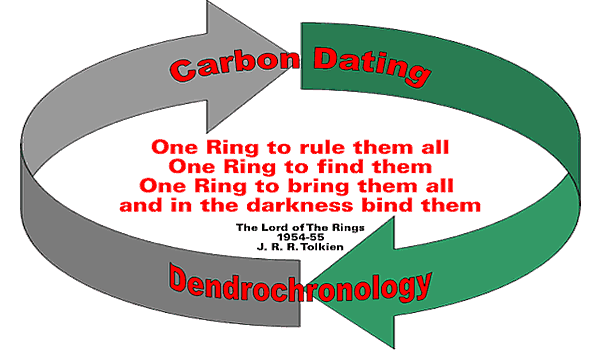 Carbon Dating