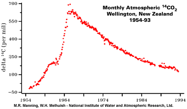 Click to enlarge Atmospheric 14Co2