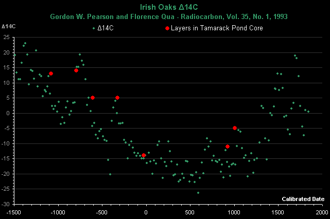 Click to enlarge RadioCarbon Dating