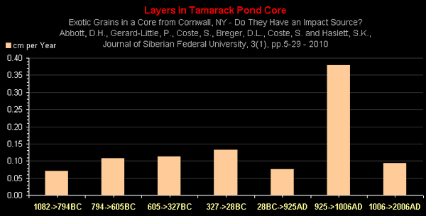 Click to enlarge Layers in Tamarack Pond Care