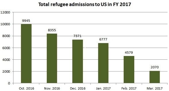 Refugee chart