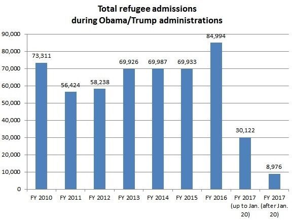 Click to enlarge Refugee chart