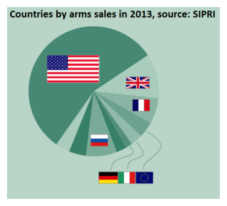 Arm Slaes by Countries