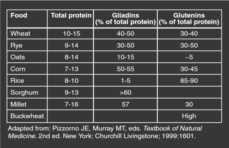 glutenin chart