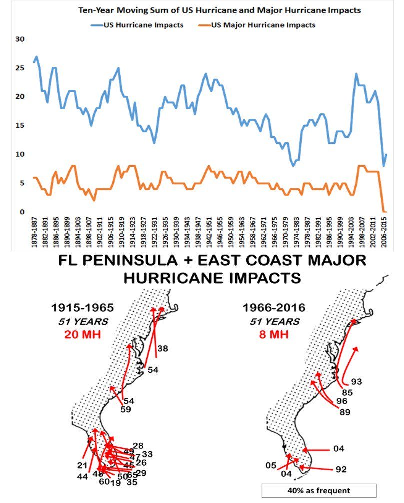 US Hurricane data graph