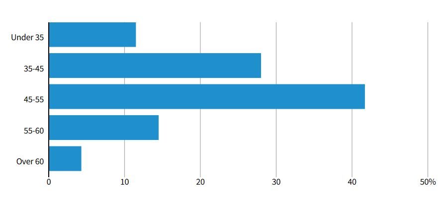 Click to enlarge average cobol programmer average age