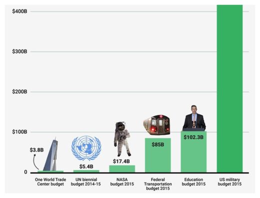 Budget Expenditure