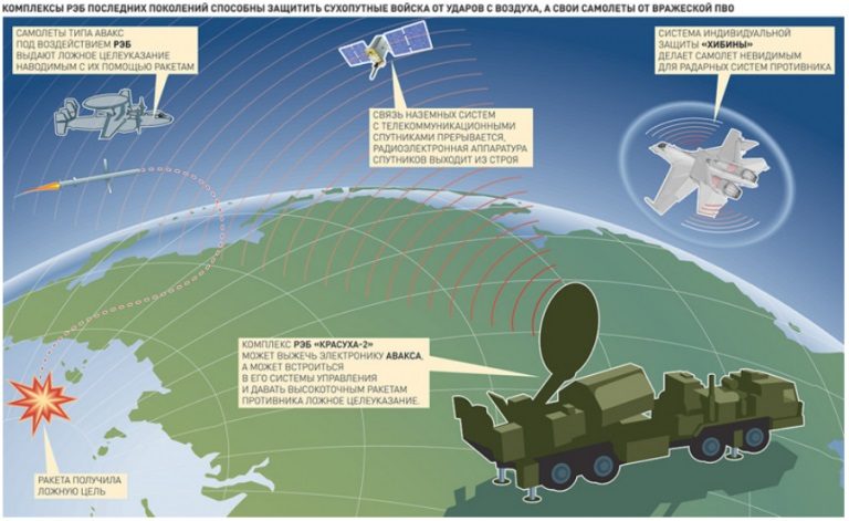 Russian electronic warfare systems graphic