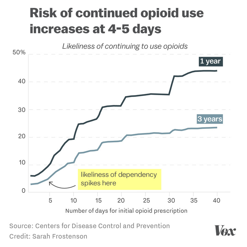 Click to enlarge opioid use