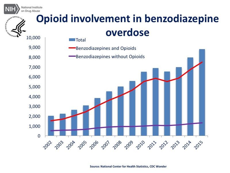 Click to enlarge opioids benzos