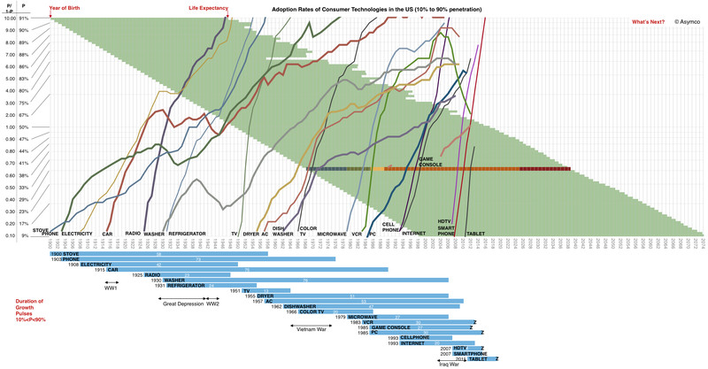 Click to enlarge Adoption rates US consumer technology