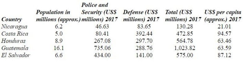 defense budgets