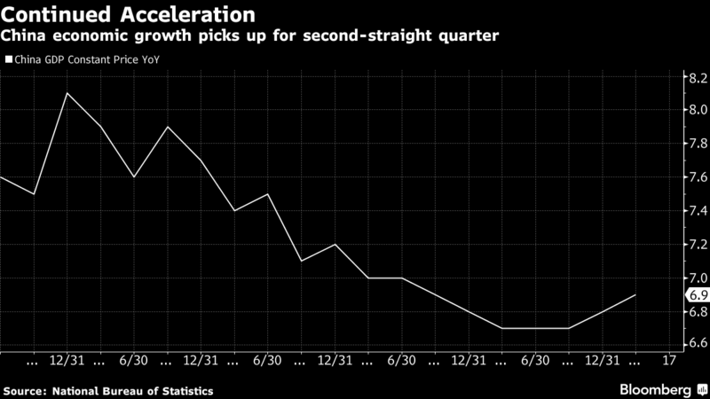 Chinese economic growth chart