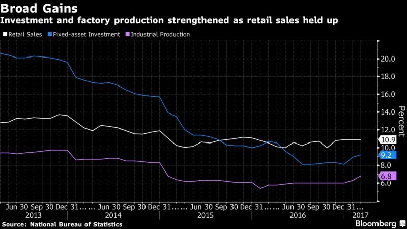 China investment and factory production chart