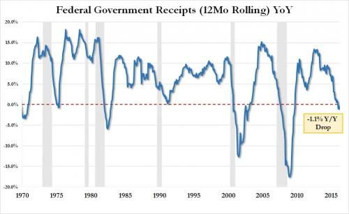 US federal government receipts chart