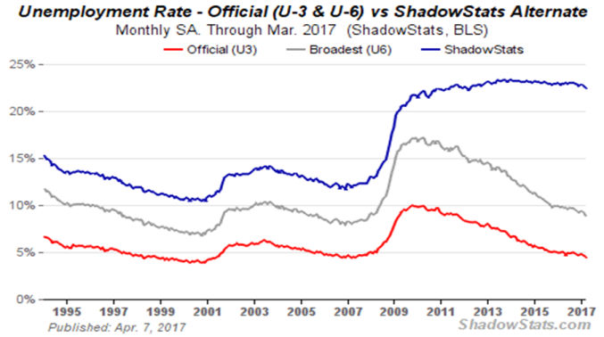 ShadowStats Alternate unemployment figure chart