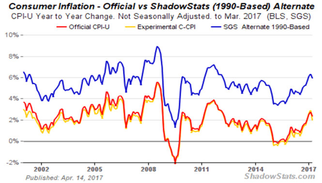 ShadowStats consumer inflation chart