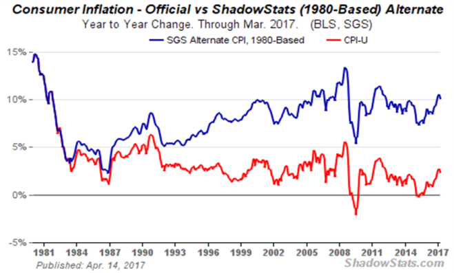 Shadow stats consumer inflation chart