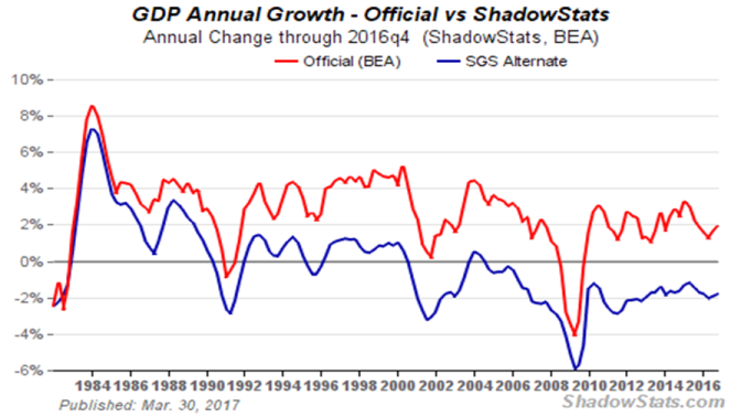 ShadowStats GDP chart