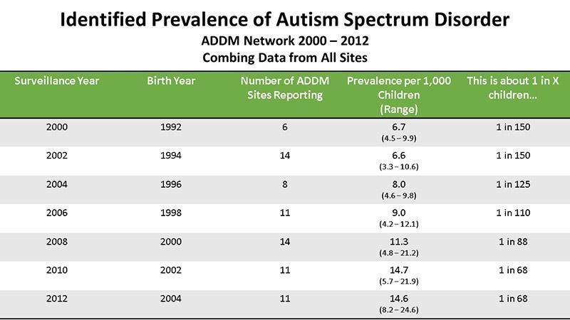 autism prevalence