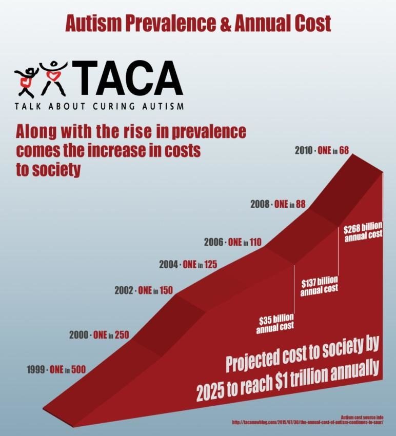 autism prevalence