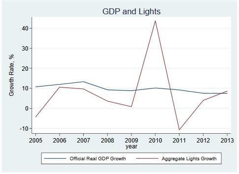 China GDP chart