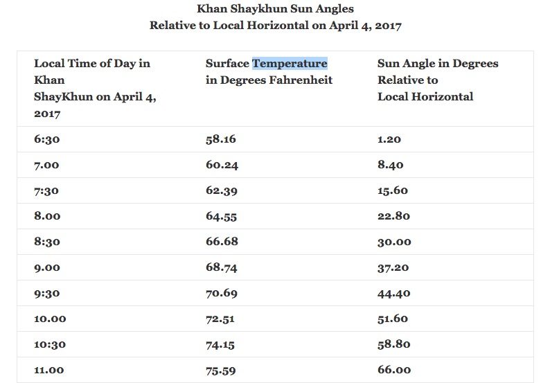 Khan Shaykhun Sun Angles