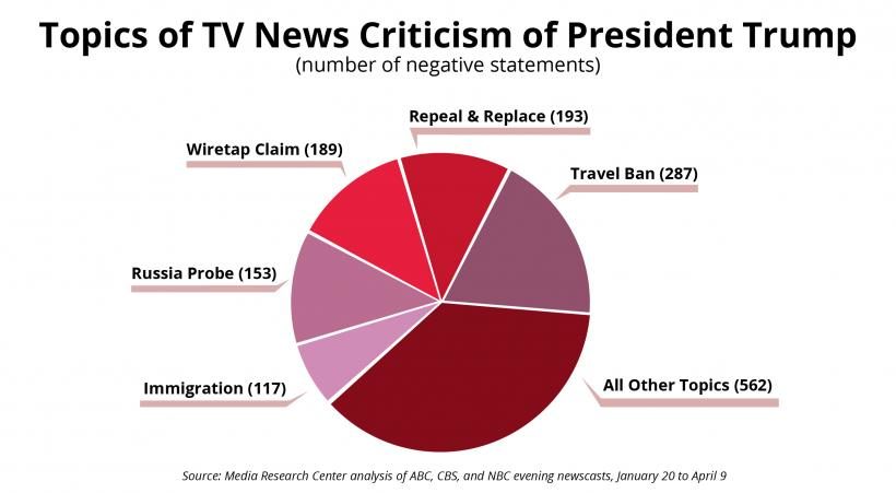 media negativity trump