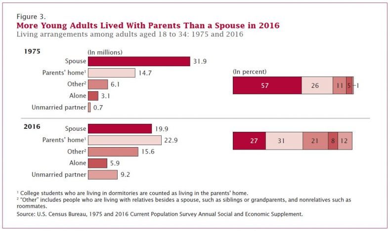 census chart  Americans in the 18-to-34 age 