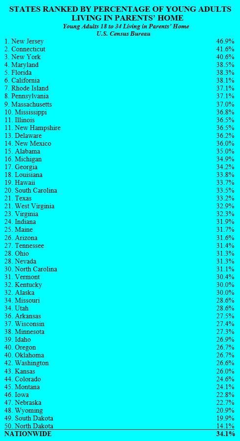 census chart young adults living with parents