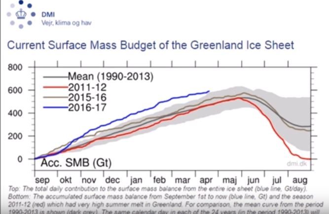 Greenland ice growth