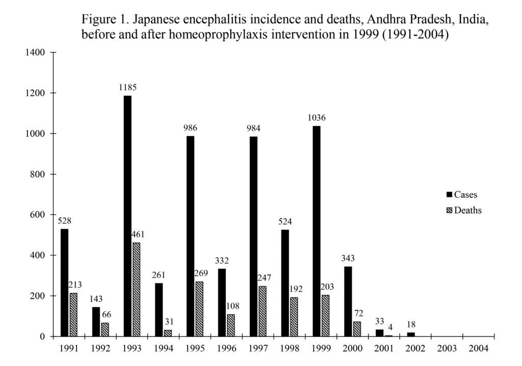homeoprophylaxis Japanese encephalitis