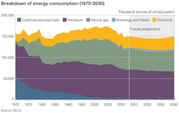 UK energy consumption