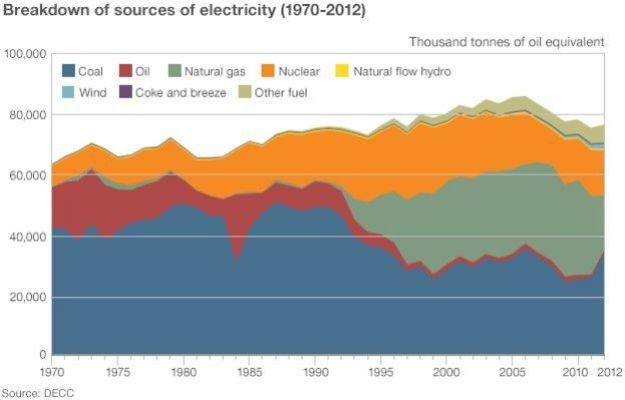 UK electricity sources