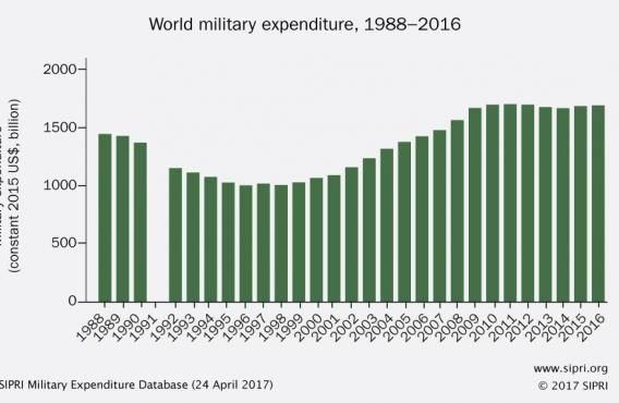World military spending chart