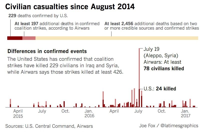 Click to enlarge la times casualty graph
