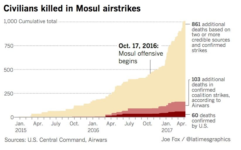Click to enlarge la times mosul casualties