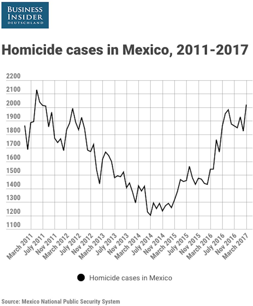 homicide cases mexico