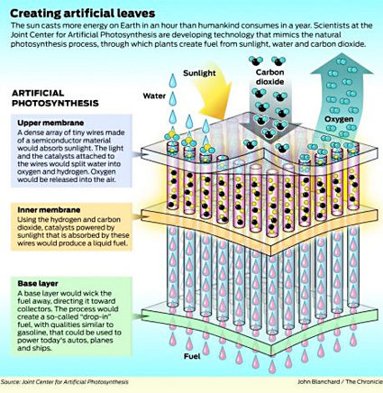 Artificial photosynthesis