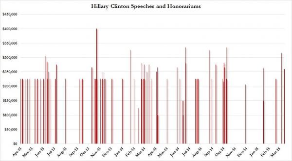 Click to enlarge Hillary Clinton speech fee chart