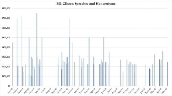 Click to enlarge Bill Clinton speech fees chart
