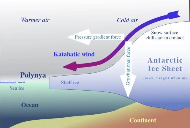 katabatic winds